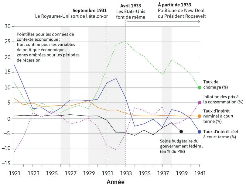 Choix politiques au cours de la Grande Dépression : le cas des États-Unis (1921–1941)
