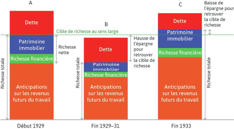 La Grande Dépression et la reprise : les ménages diminuèrent leur consommation pour retrouver leur cible de richesse, puis l’augmentèrent à partir de 1933
