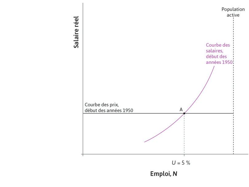 Le début de l’Âge d’or
: Supposons que le point A indique la situation de l’économie américaine au début de l’Âge d’or avec un taux de chômage de 5 %.

