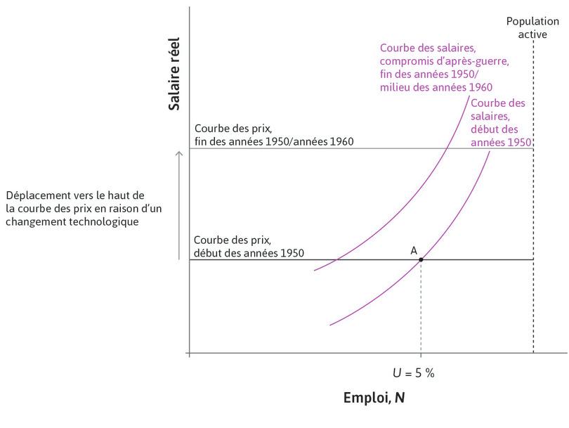 La courbe des salaires se déplace vers le haut, mais moins que la courbe des prix
: Des syndicats forts et des politiques publiques favorables ont augmenté le pouvoir de négociation des travailleurs. Mais à travers les accords avec les employeurs, le déplacement de la courbe des salaires qui en résulte fut modeste.
