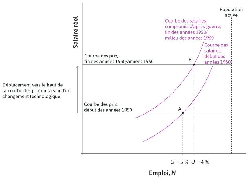 L’Âge d’or : illustration avec les courbes des salaires et des prix.
