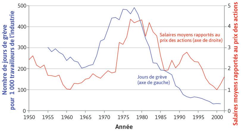 La fin de l’Âge d’or : grèves et salaires relatifs au prix des actions dans les économies avancées (1950–2002)
