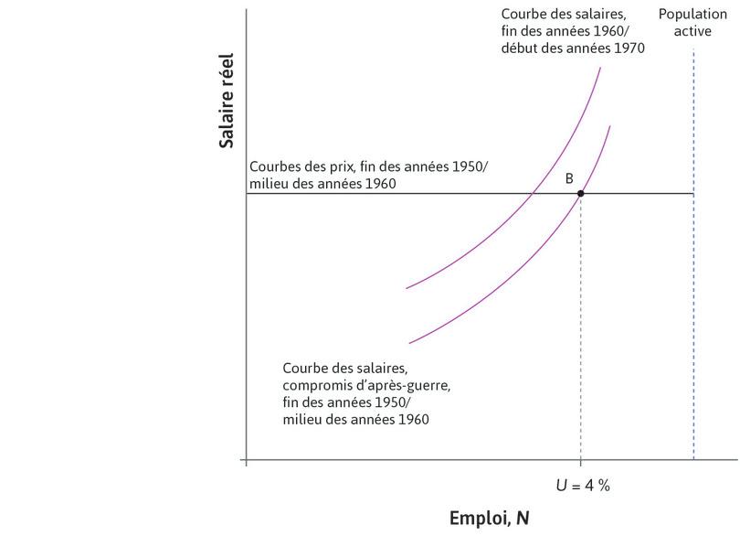 Les compromis d’après-guerre s’effondrent
: Le déplacement vers le haut de la courbe des salaires représente la disparition des compromis d’après-guerre à la fin des années 1960 et au début des années 1970.
