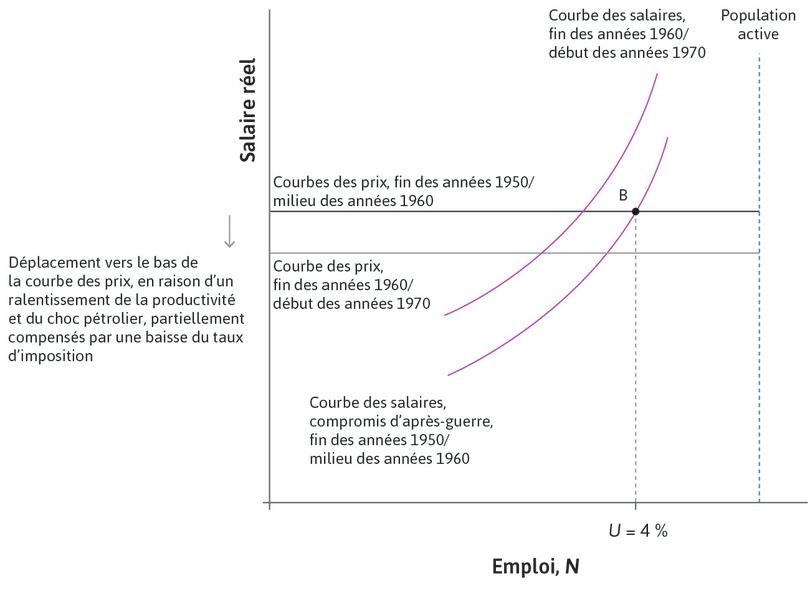 Le premier choc pétrolier (1973)
: Le premier choc pétrolier eut lieu en 1973, avec pour conséquence un déplacement vers le bas de la courbe des prix.
