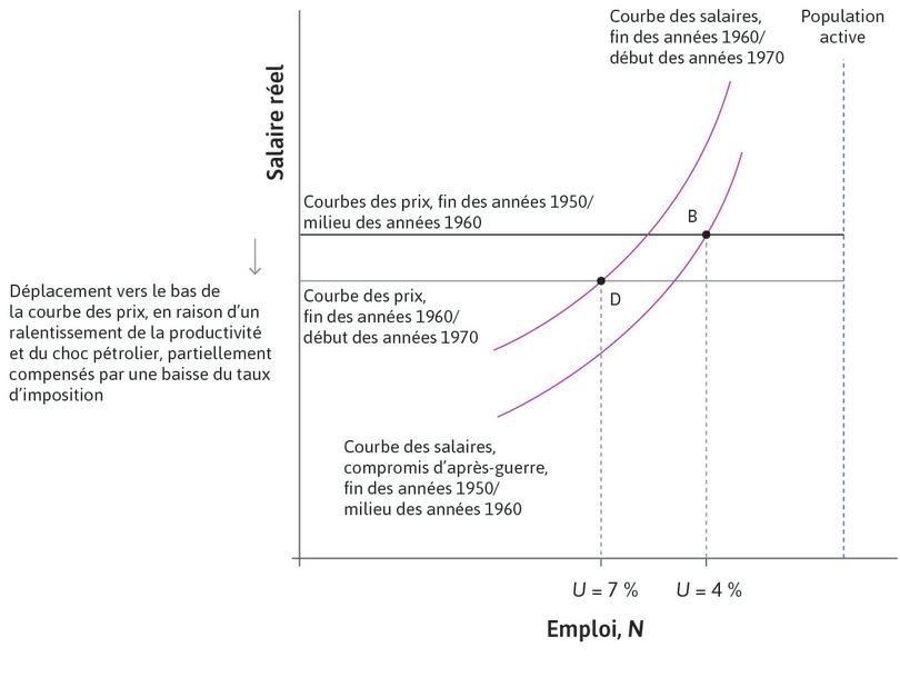 Le chômage stabilisant l’inflation augmente
: Sous l’effet combiné du déplacement vers le bas de la courbe des prix et du déplacement vers le haut de la courbe des salaires, le taux de chômage de long terme s’est élevé au niveau de 7 %, comme indiqué par le point D.
