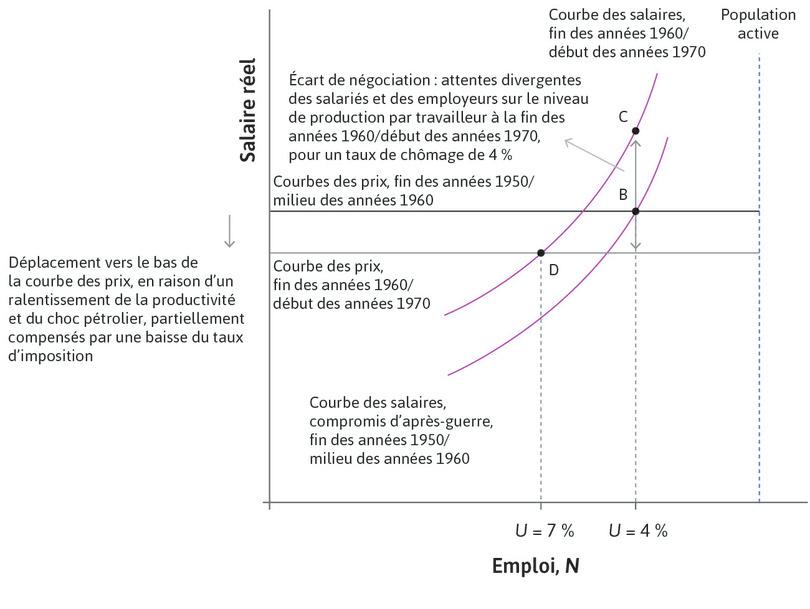 La fin de l’Âge d’or : illustration avec les courbes des salaires et des prix (notez que le salaire réel sur l’axe vertical est mesuré après impôt et en termes de prix à la consommation).
