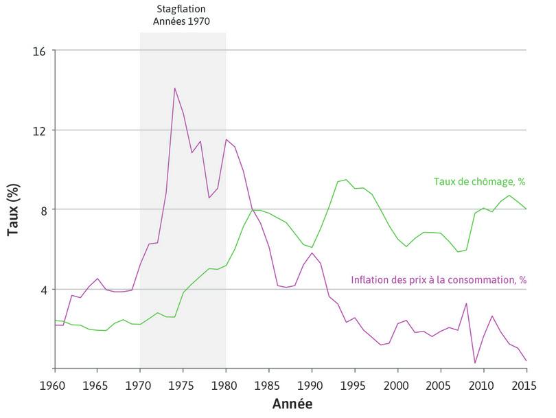 Après l’Âge d’or : chômage et inflation dans les économies avancées (1960–2015)
