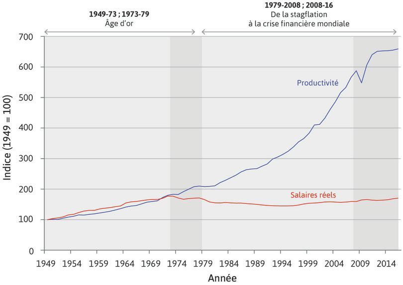 L’Âge d’or et ses conséquences : salaires réels et production par travailleur dans l’industrie aux États-Unis (1949–2016)
