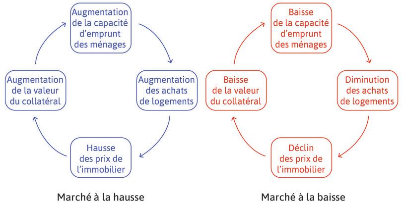 Le marché immobilier à la hausse et à la baisse

