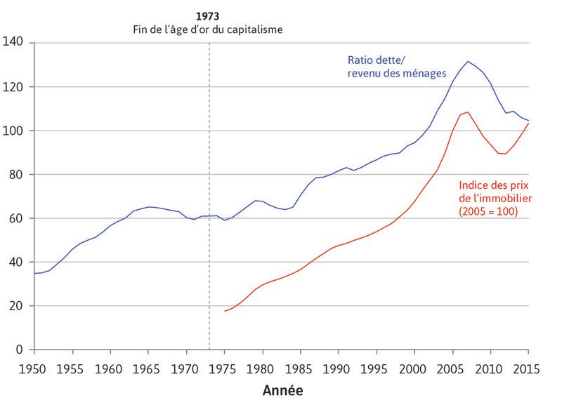 Le ratio dette-revenu des ménages et les prix de l’immobilier aux États-Unis (1950–2015)
