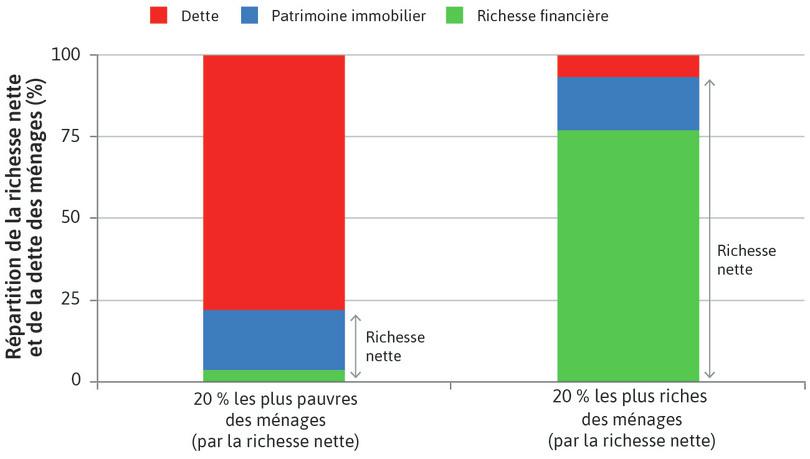 Richesse des ménages et endettement aux États-Unis : quintiles le plus riche et le plus pauvre selon la richesse nette (2007)
