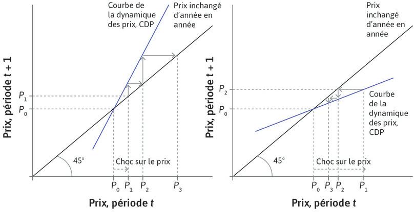 Équilibres instable et stable sur le marché de l’immobilier
