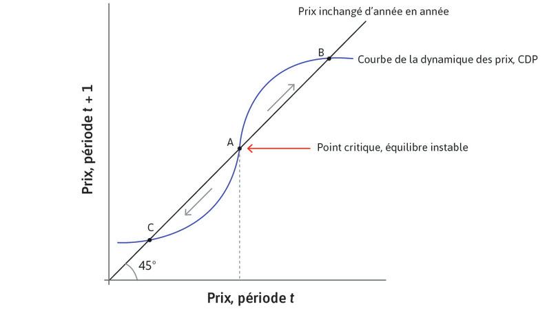 Équilibres instable et stable sur le marché de l’immobilier : la CDP en forme de S
