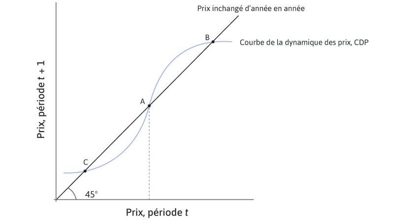 Un équilibre au point B
: Au point B, les prix du logement sont élevés, mais stables.
