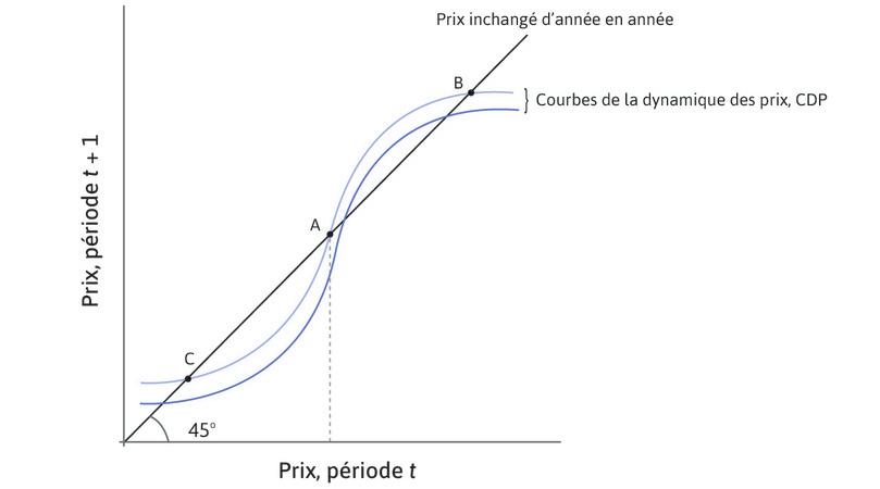 Certains propriétaires « se refroidissent »
: Supposez que certains individus commencent à juger que les prix sont trop élevés et vendent leurs logements. Cela est indiqué par le déplacement vers le bas de la courbe de dynamique des prix en forme de S vers la courbe bleue plus foncée.
