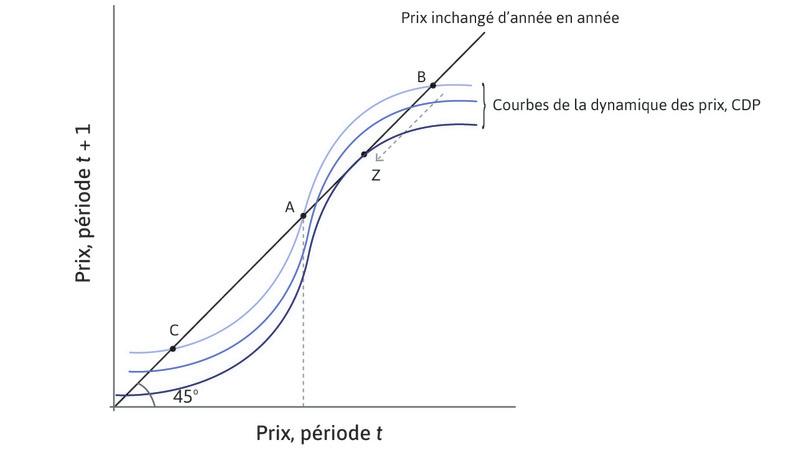 Un changement de ressenti
: Alors que de plus en plus d’individus croient en l’idée que les prix vont chuter et mettent aussi en vente leurs logements, la courbe en S se déplace vers le bas et les prix chutent le long de la flèche brisée, de B à Z.
