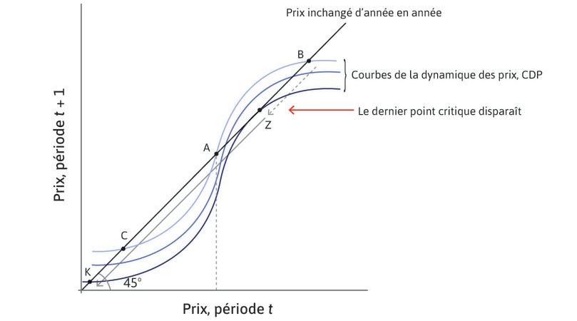 Un point critique sur le marché du logement.
