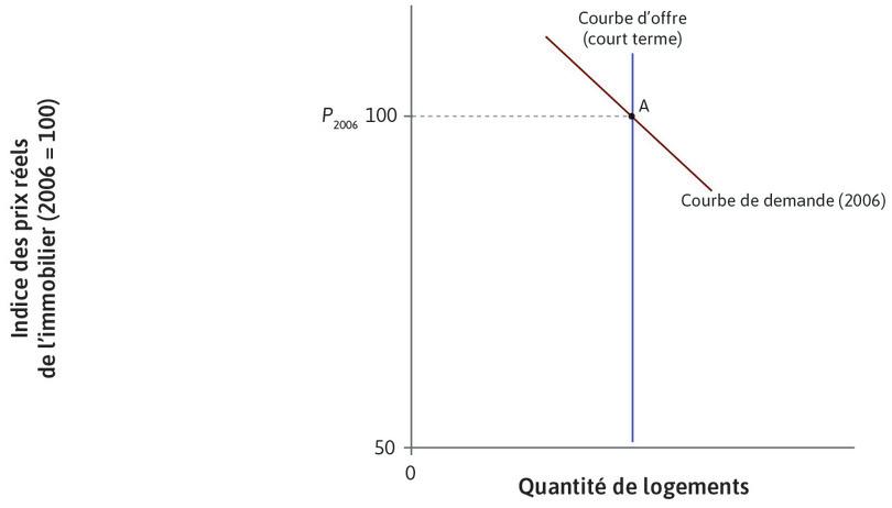 L’économie américaine (2006)
: Le marché de l’immobilier de l’économie américaine en 2006 est matérialisé par le point A.
