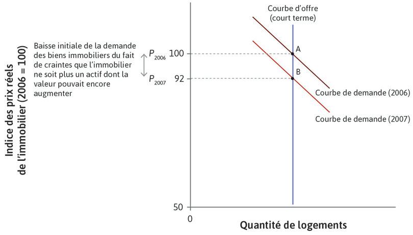 La chute des prix des logements (2007)
: Les prix des logements ont commencé à décliner en 2007 car la courbe de demande s’est déplacée vers le bas, de A vers B, poussant vers le bas l’indice des prix de l’immobilier de leur pic de 100 à 92.
