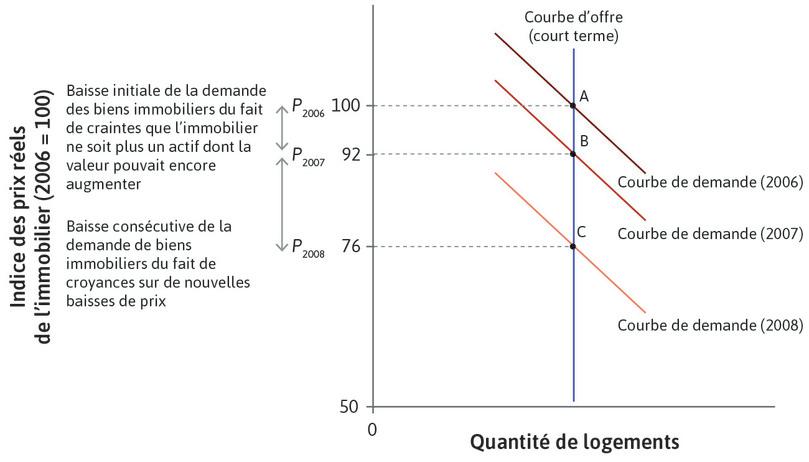 La crise financière : l’effondrement des prix de l’immobilier américain.
