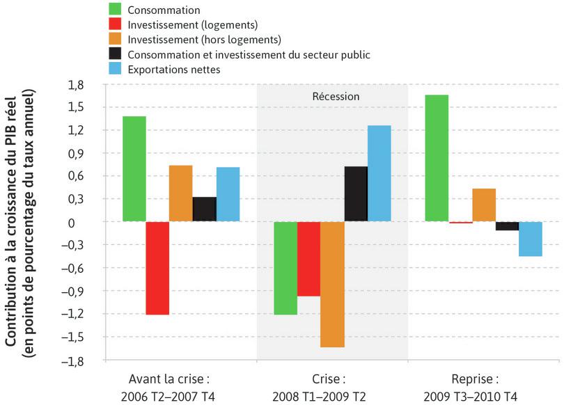 Demande globale et crise financière aux États-Unis (T2 2006–T4 2010)
