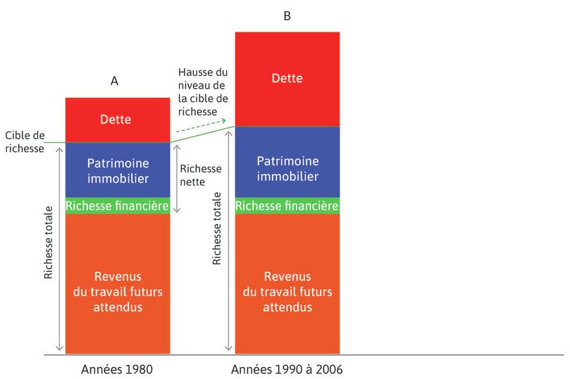 La hausse des prix de l’immobilier (années 1990–2006)
: Au cours des années 1990 et surtout au début des années 2000, la hausse des prix de l’immobilier augmenta la richesse totale, de sorte que les ménages augmentèrent la consommation en augmentant leur endettement.
