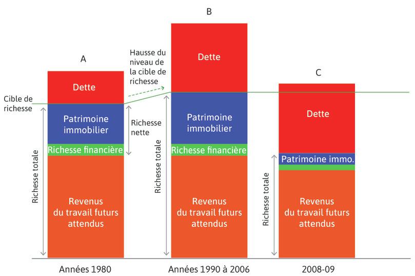 La chute des prix de l’immobilier (2006–2009)
: La hausse du chômage provoqua une réévaluation à la baisse des revenus futurs de l’emploi anticipés. La richesse nette des ménages s’est contractée.
