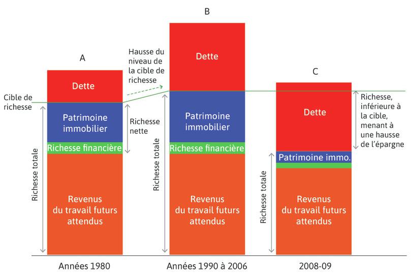 La crise financière : essor de l’immobilier, endettement des ménages et effondrement des prix de l’immobilier.

