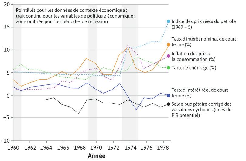 Choix politiques à la fin de l’Âge d’or : États-Unis (1960–1979)
