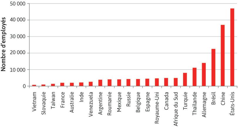 Les employés de Ford à travers le monde, en 2014

