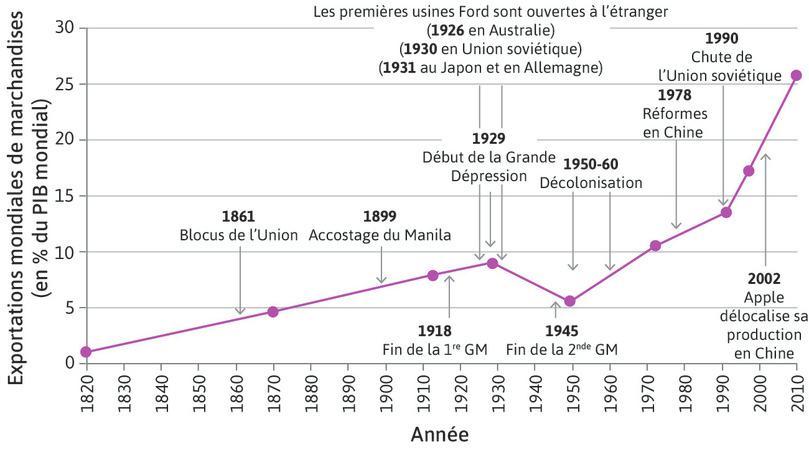 Exportations mondiales de marchandises en pourcentage du PIB mondial (1820–2011)

