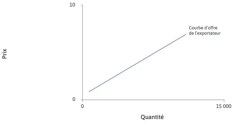 La courbe d’offre du pays exportateur
: La droite bleue représente la courbe d’offre dans le pays producteur (exportateur), qui est le Japon. C’est une fonction croissante du prix dans ce pays.
