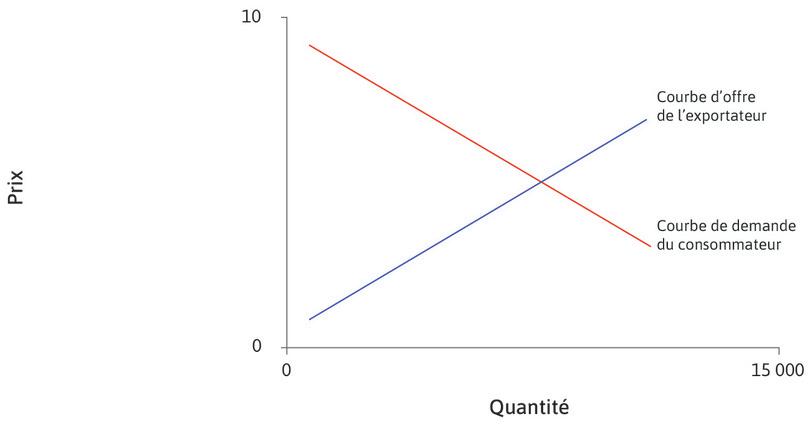 La courbe de demande du pays importateur
: La droite rouge représente la courbe de demande du pays consommateur (importateur), les États-Unis. C’est une fonction décroissante du prix dans ce pays.
