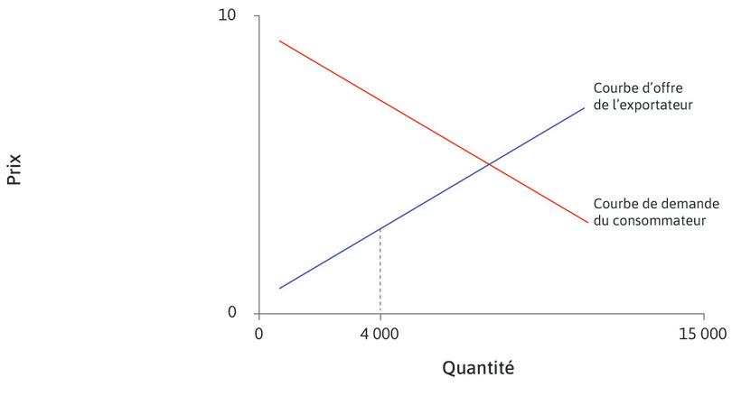 Marché concurrentiel
: Si le marché est concurrentiel, alors le prix d’une automobile aux États-Unis sera équivalent au coût d’achat au Japon, plus le coût d’échange t. Supposez que le coût de transport d’une unité de bien donné soit 4,5. Nous montrerons que 4 000 voitures seront produites.
