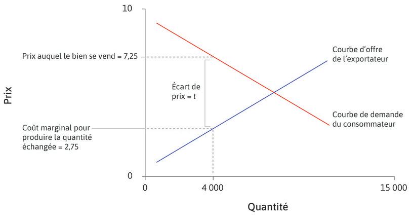 Pourquoi 4 000 ?
: Parce que, pour cette quantité, la différence entre la courbe d’offre et la courbe de demande est égale au coût d’échange, soit 4,5. Le coût marginal au Japon sera 2,75, tandis que les consommateurs aux États-Unis sont prêts à payer 7,25 par unité.
