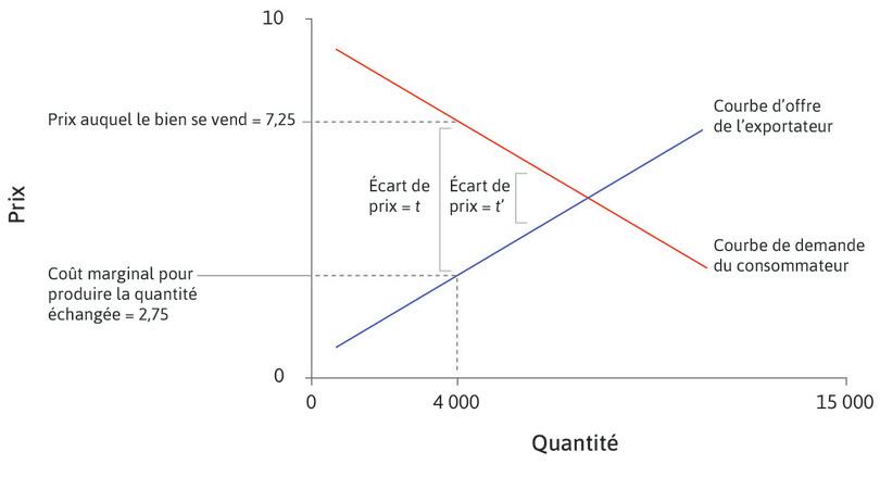 L’effet de la mondialisation
: Si nous envisageons la mondialisation comme un processus, cela signifie qu’un monde plus mondialisé est un monde dans lequel on observe une chute des coûts d’échange. Dans le graphique, cela est représenté par la baisse des coûts d’échange de t à t′.
