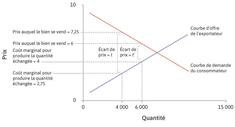 Le marché des voitures : les écarts de prix reflètent les coûts d’échange.
