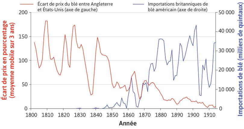 The Anglo-American wheat trade (1800–1914)
