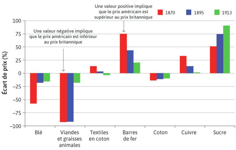 Écarts de prix de marchandises entre les États-Unis et le Royaume-Uni (1870–1913)
