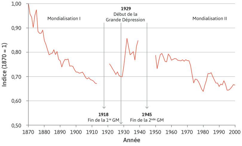 Les obstacles au commerce (1870–2000)
