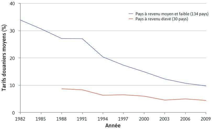 Moyenne des tarifs douaniers, en pourcentage (1981–2010)
