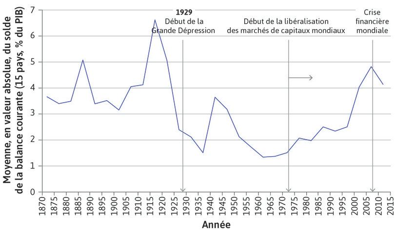 Flux des capitaux internationaux (1870–2014)

