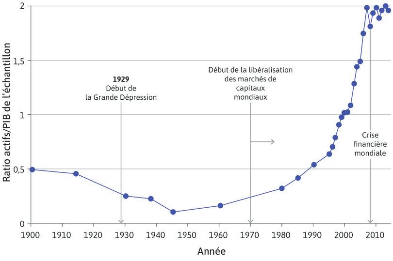 Détention d’actifs internationaux (1900–2014)
