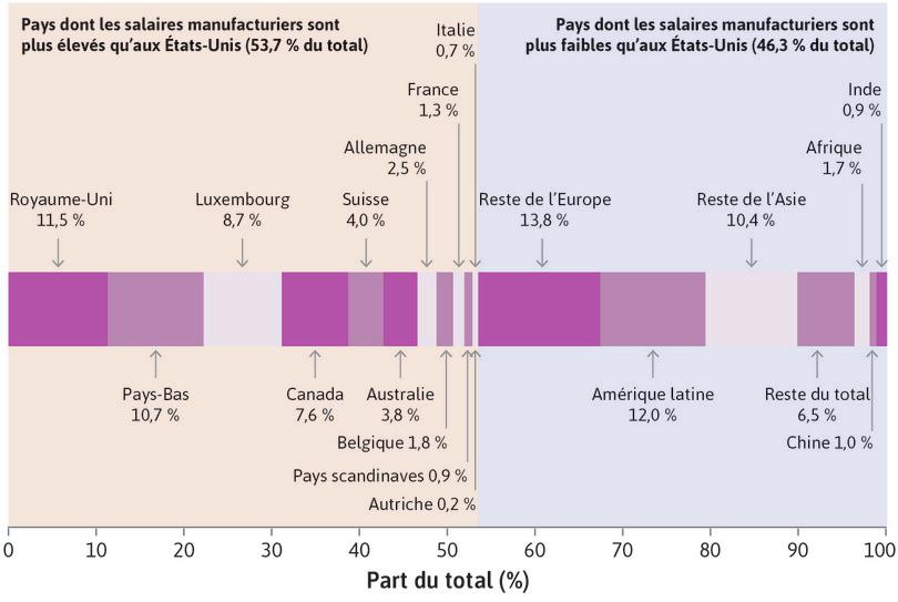 Investissement direct à l’étranger : les investissements des entreprises américaines dans d’autres pays en fonction du niveau des salaires par rapport aux États-Unis (2001–2012)
