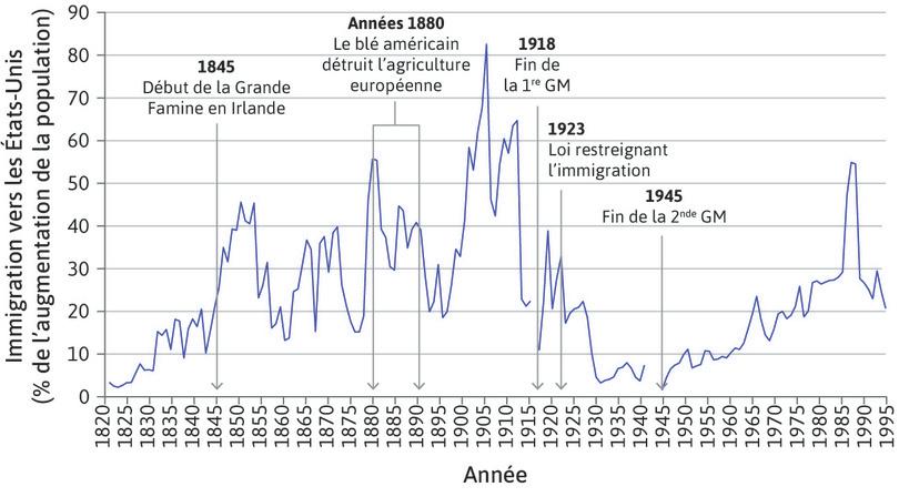 Immigration aux États-Unis en pourcentage de la croissance de la population américaine (1820–1998)
