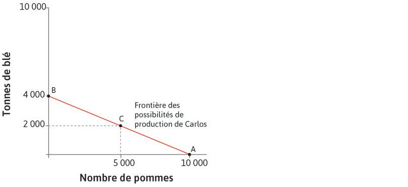 Choix de Carlos
: Il peut choisir de produire n’importe quelle combinaison sur (où à l’intérieur de) la frontière. Il peut, par exemple, produire 2 000 tonnes de blé et 5 000 pommes, comme indiqué par le point C.
