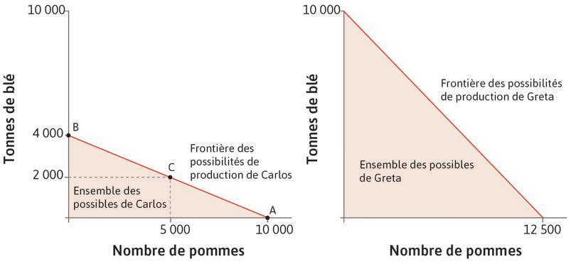Les frontières des possibilités de production de Carlos (Île des Pommes) et de Greta (Île du Blé).
