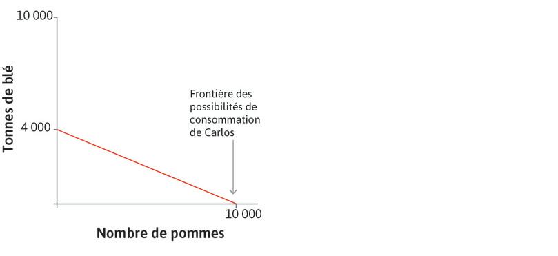 Frontière des possibilités de consommation de Carlos
: Il s’agit du graphique de gauche, coïncidant avec sa frontière des possibilités de production.
