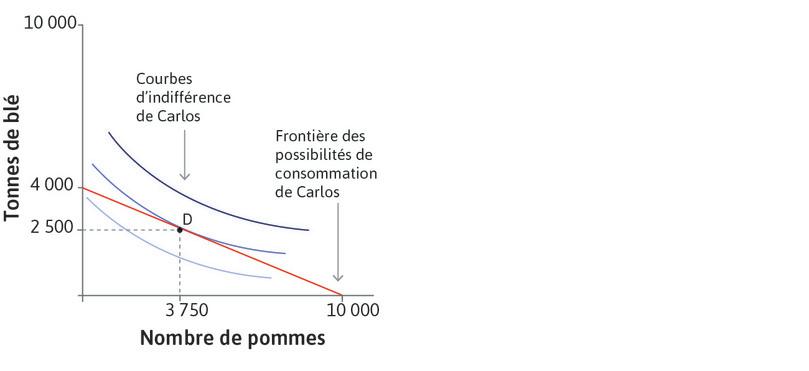 La plus haute courbe d’indifférence que Carlos peut atteindre
: C’est celle qui est tangente à sa frontière des possibilités de production. Il choisira de consommer 2 500 tonnes de blé par an et 3 750 pommes, comme indiqué par le point D.
