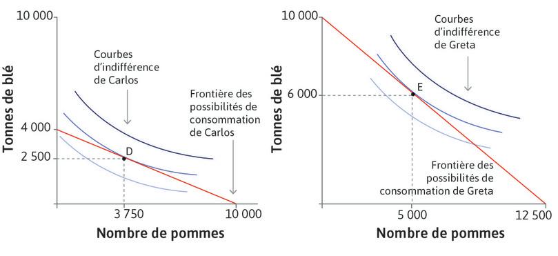 Choix de consommation maximisant l’utilité de Carlos (Île des Pommes) et de Greta (Île du Blé).
